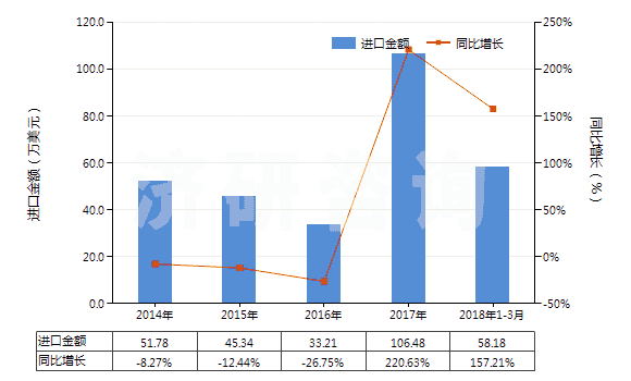 2014-2018年3月中國以α萜品醇為基本成分的松油(HS38059010)進(jìn)口總額及增速統(tǒng)計(jì)